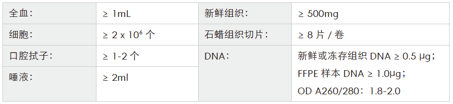 全基因组重测序-收样要求-阅微基因 全基因组重测序-收样要求-阅微基因