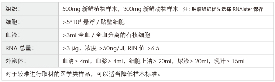 长链非编码RNA(lncRNA)测序-收样要求-阅微基因 长链非编码RNA(lncRNA)测序-收样要求-阅微基因
