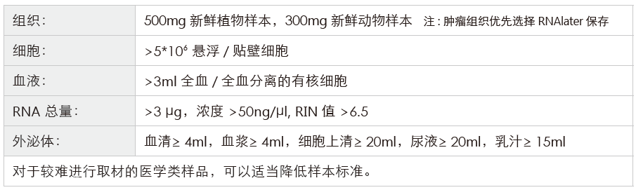 长链非编码RNA（lncRNA）测序-收样要求-阅微基因