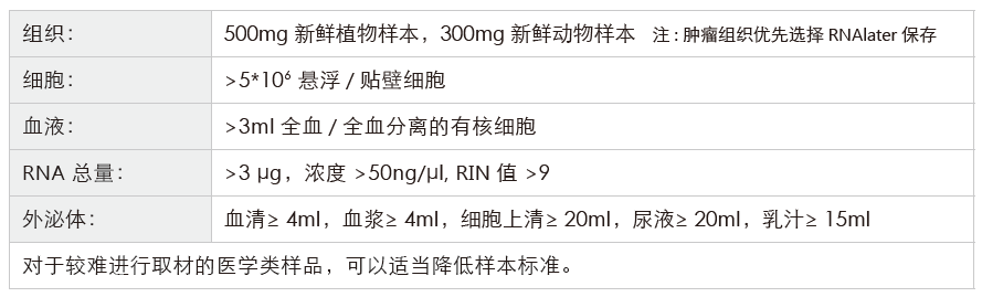 小RNA（small RNA）测序-收样要求-阅微基因