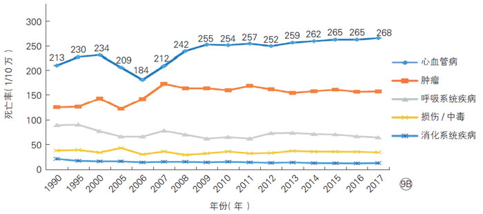 1990-2017年中国城市居民主要疾病死亡率变化——阅微基因 1990-2017年中国城市居民主要疾病死亡率变化——阅微基因