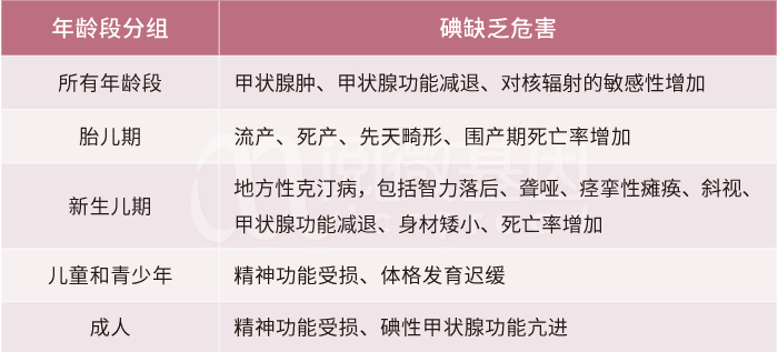 不同生命时期碘缺乏的主要表现-阅微基因 不同生命时期碘缺乏的主要表现-阅微基因