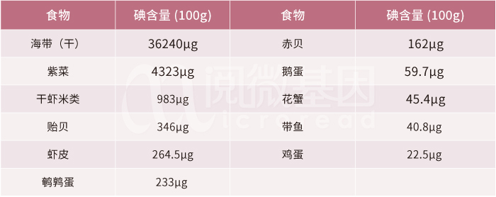 常见食物碘含量-阅微基因 常见食物碘含量-阅微基因