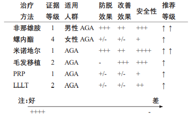 不同治疗方法的证据等级和推荐等级_《中国美容整形外科杂志》_阅微基因 不同治疗方法的证据等级和推荐等级_《中国美容整形外科杂志》_阅微基因