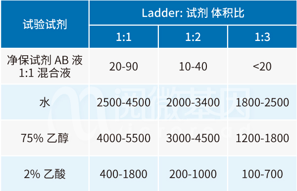 不同比例混合体系测序峰高值_阅微基因净保试剂 不同比例混合体系测序峰高值_阅微基因净保试剂