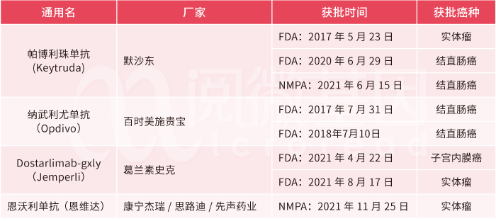 国内外上市的与MSI适应症有关的PD-(L)_MSI的免疫治疗伴随诊断进阶之路_阅微基因 国内外上市的与MSI适应症有关的PD-(L)_MSI的免疫治疗伴随诊断进阶之路_阅微基因