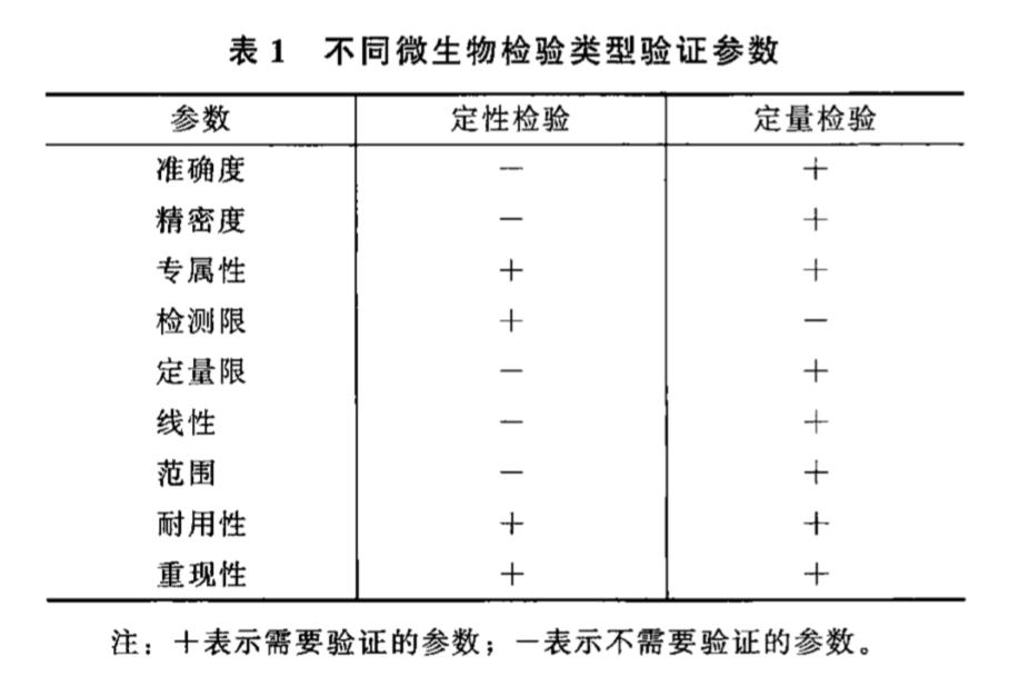 不同微生物检验类型验证参数_一文解忧方法学验证_阅微基因 不同微生物检验类型验证参数_一文解忧方法学验证_阅微基因