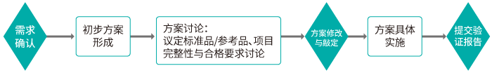 方法学验证需求流程_一文解忧方法学验证_阅微基因 方法学验证需求流程_一文解忧方法学验证_阅微基因